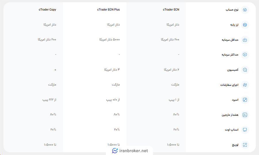 حساب های معاملاتی سی تریدر بروکر اوپو فایننس
