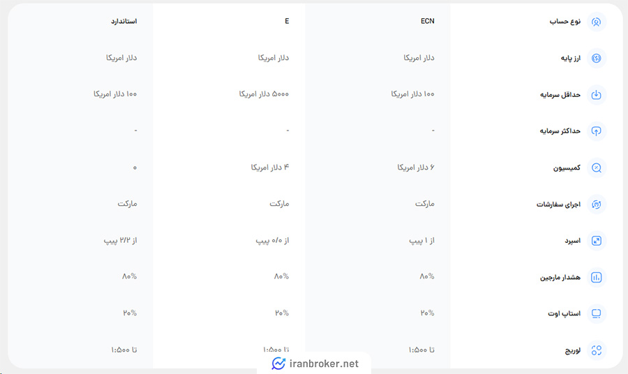 حساب های معاملاتی اوپو ترید بروکر اوپوفایننس 