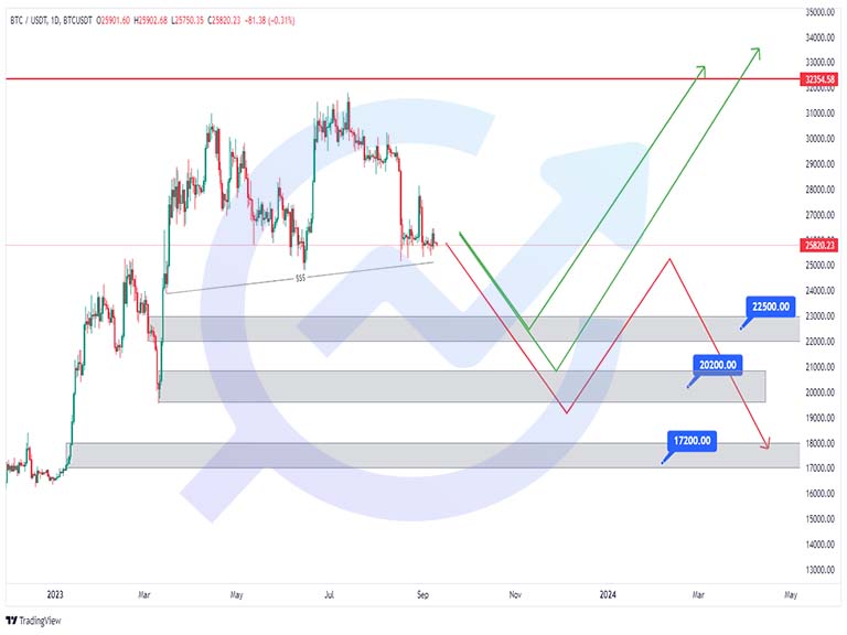 BTCUSDT D 10sep