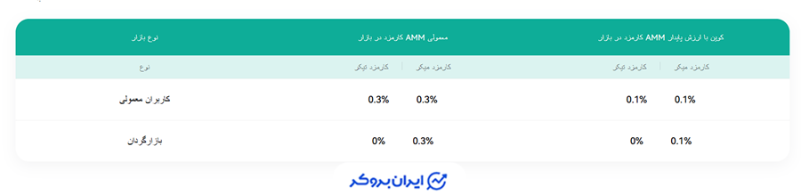 کارمزد بازارساز خودکار کوینکس