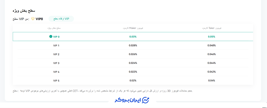 کارمزد در معاملات فیوچرز کوینکس