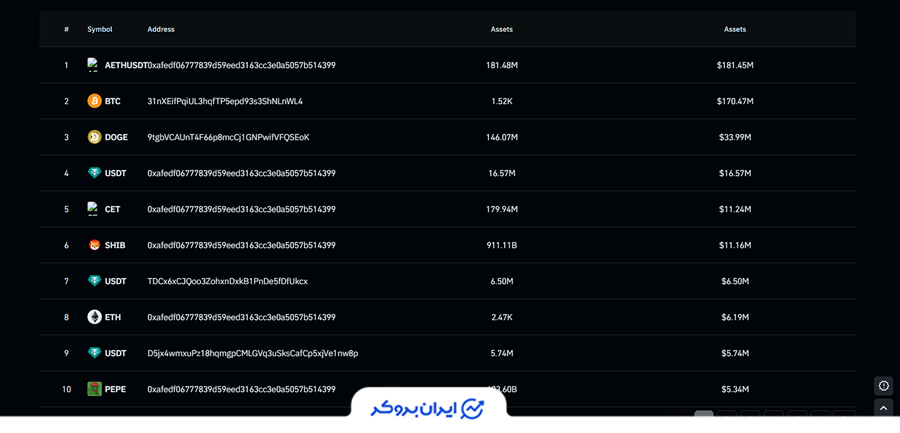 دارایی‌های کوینکس