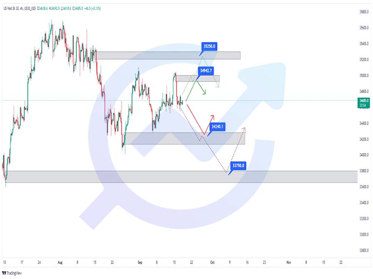 DOWJONES 4H 19sep