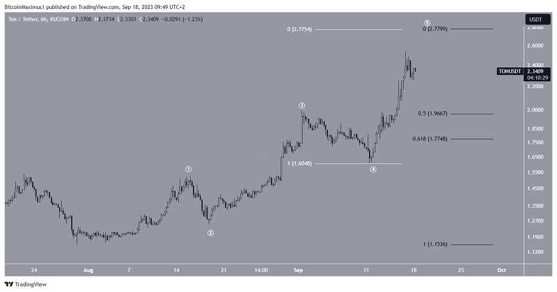 TONUSDT 2