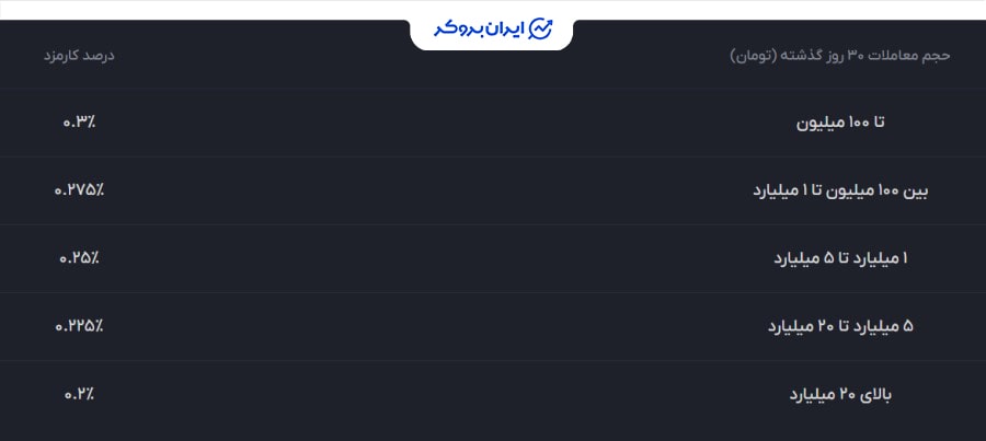 کارمزد آبان تتر