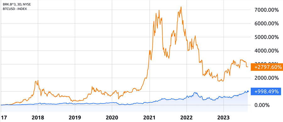 bitcoin continues to outperform warren buffett s portfolio