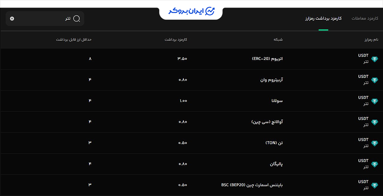 کارمزد برداشت رمزارز در بیت پین