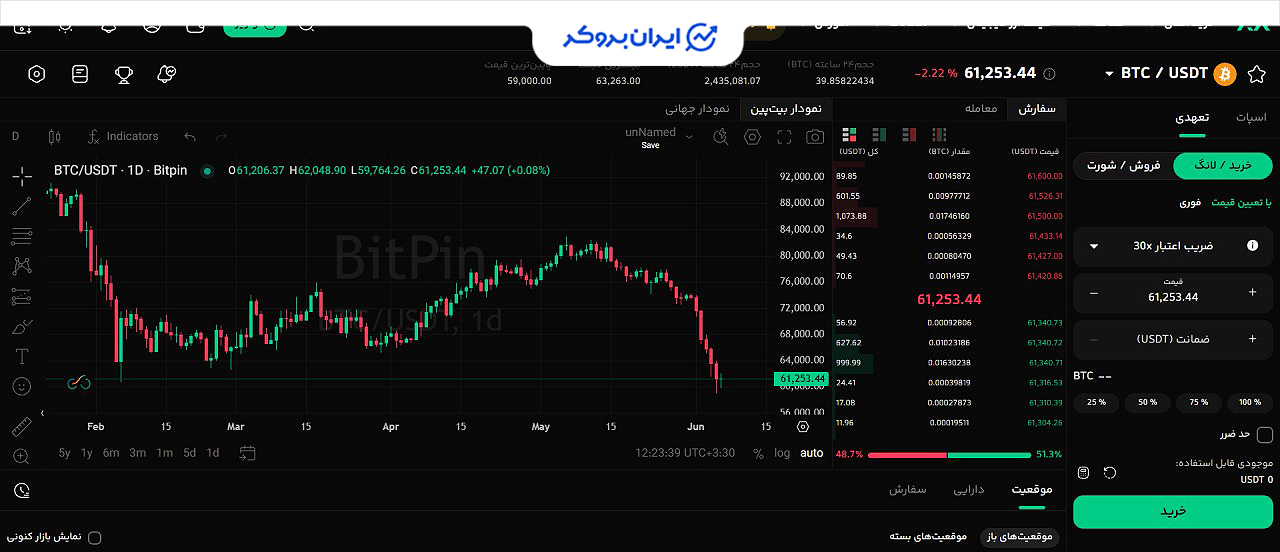 بازار تعهدی بیت پین