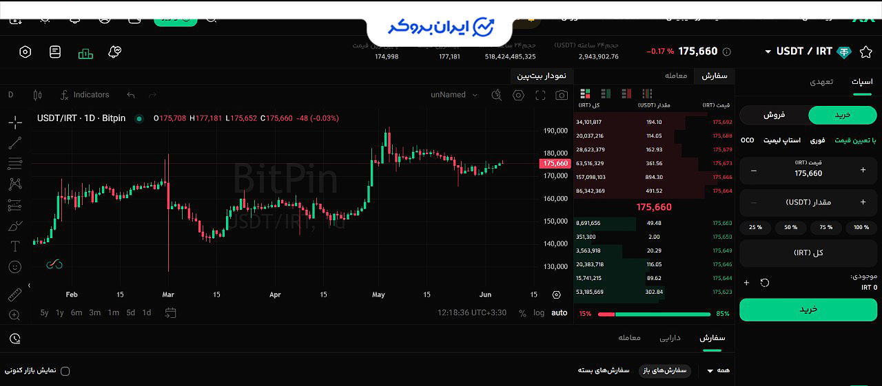 بازار اسپات بیت پین