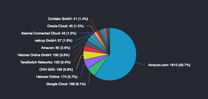 eth nodes