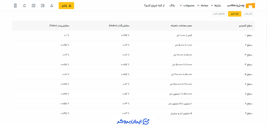 کارمزدها در رمزینکس