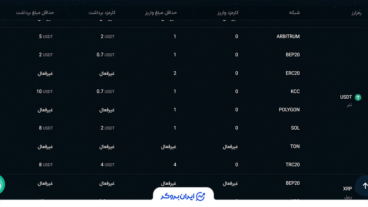 کارمزدها در او ام پی فینکس