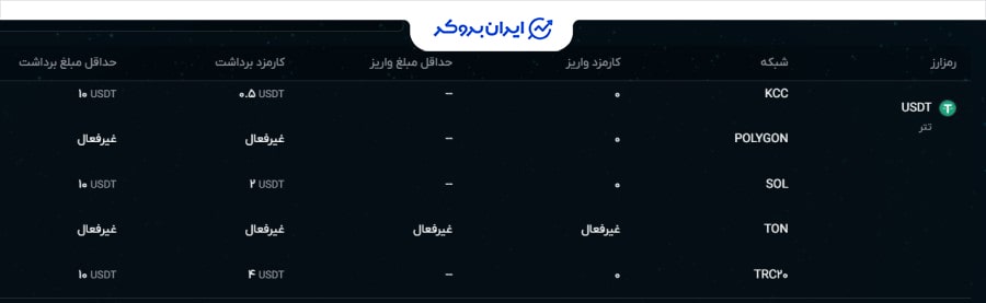 کارمزد واریز و برداشت در او ام پی فینکس