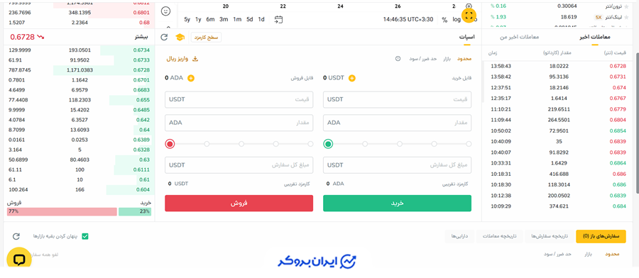 معامله حرفه ای رمزینکس