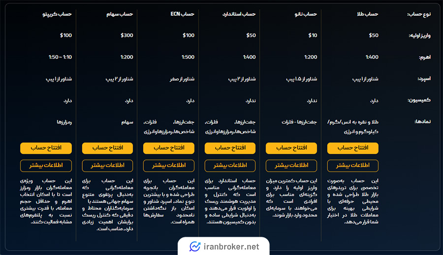حساب های معاملاتی بروکر آی تی بی اف ایکس