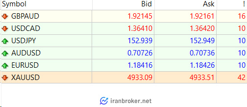 اسپرد در بروکر لایت فایننس
