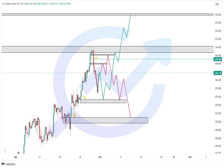 DXY 4h 1oct