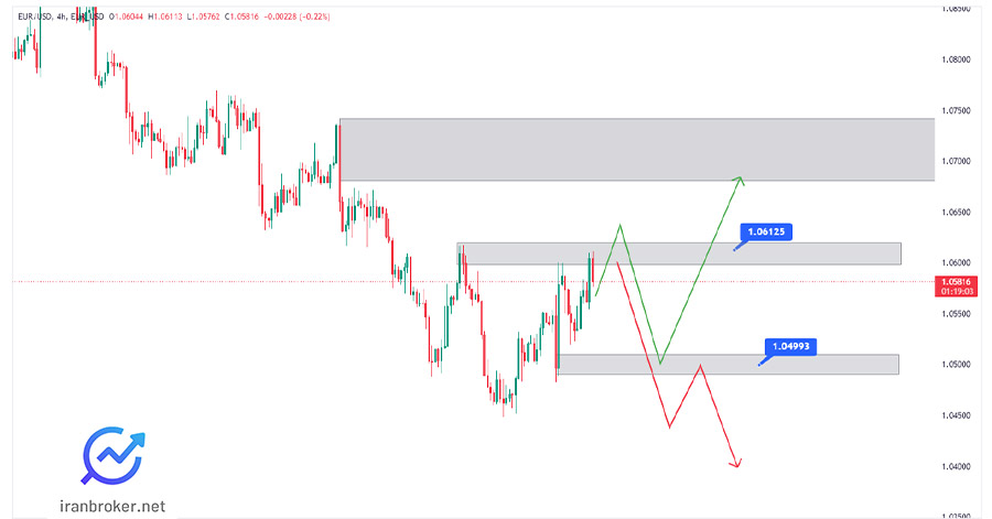 تحلیل یورو دلار EUR/USD