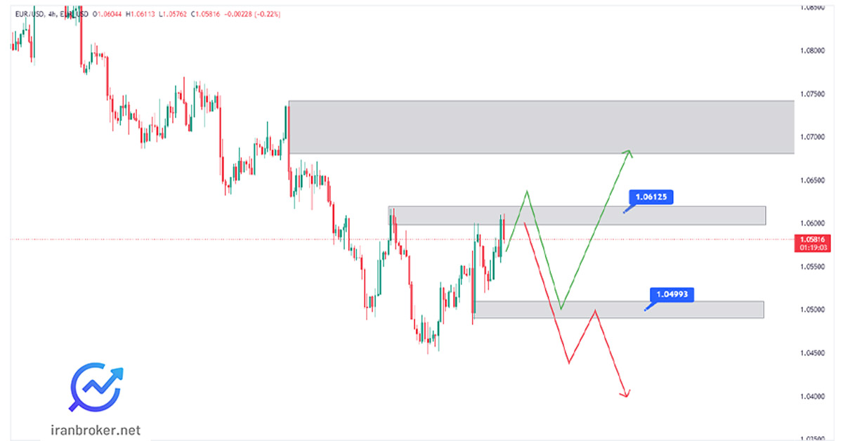 تحلیل یورو دلار - EUR/USD