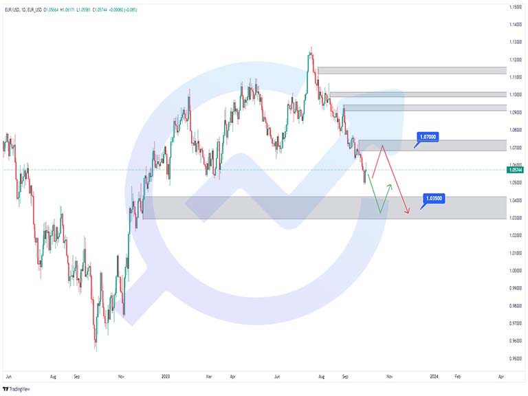 EURUSD D 1oct