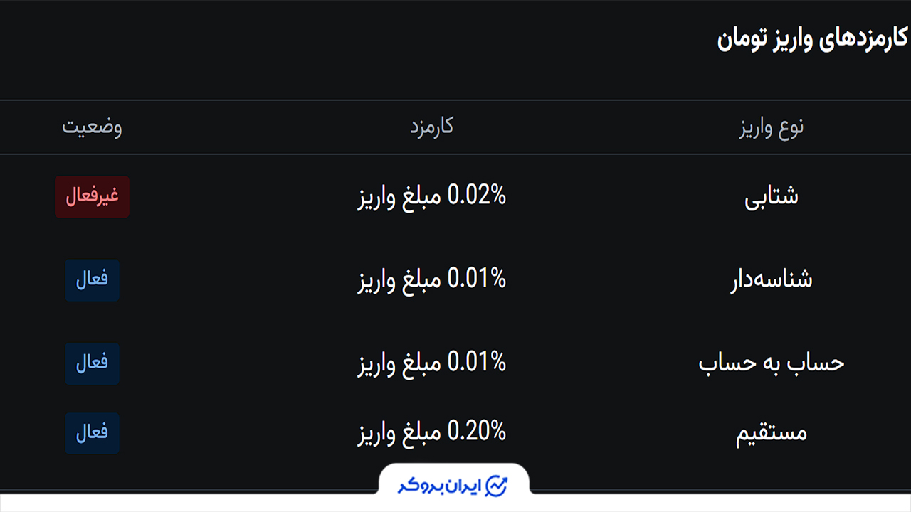 کارمزد واریز تومان در نوبیتکس
