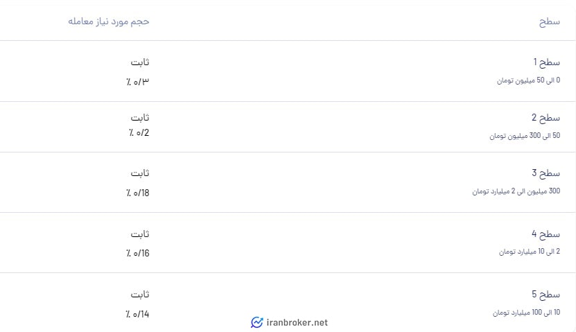 کارمزد معاملات صرافی ویترین کارت