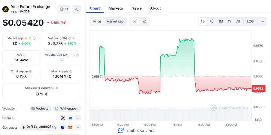 صفحه اختصاصی توکن YFX صرافی وای اف ایکس در کوین مارکت کپ