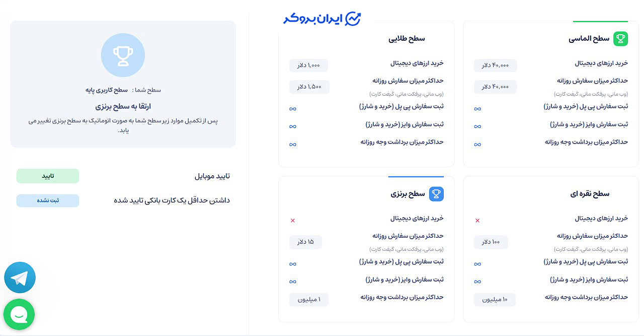 سطوح کاربری کافه ارز