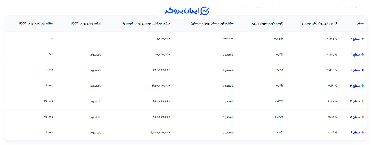 کارمزد صرافی اکس نوین