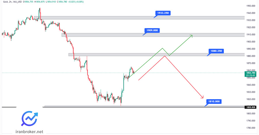 تحلیل تکنیکال XAU/ USD