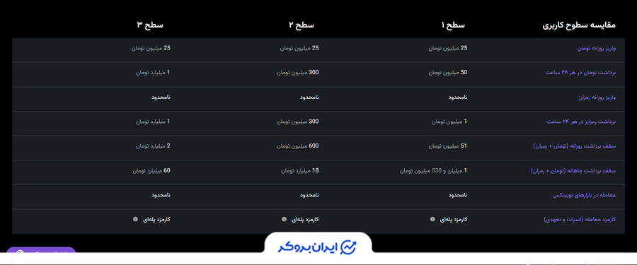 احراز هویت در نوبیتکس