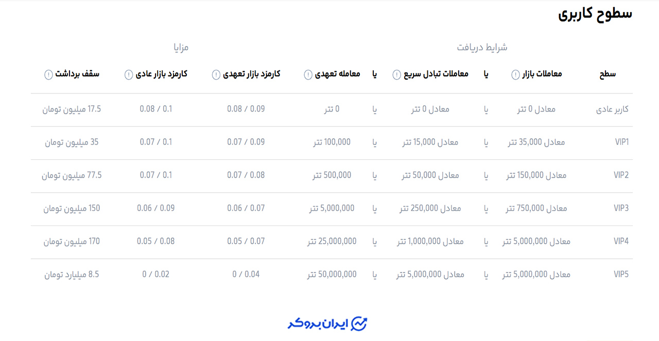 سطوح کاربری اوکی اکسچنج