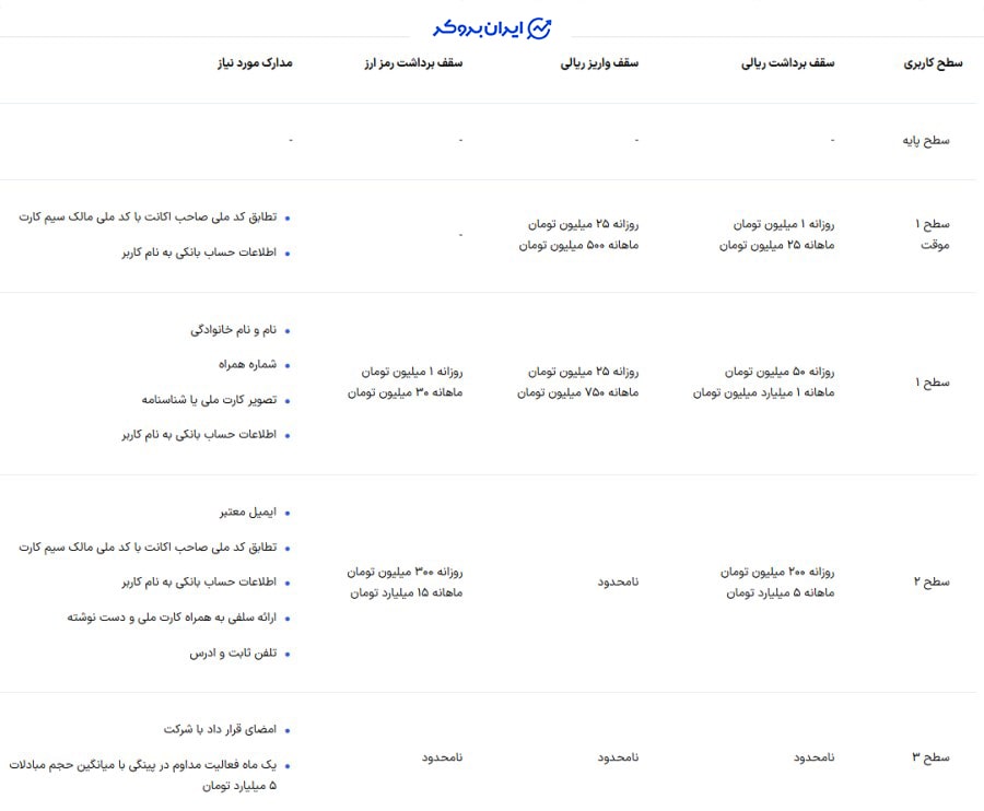 سطوح کاربری پینگی