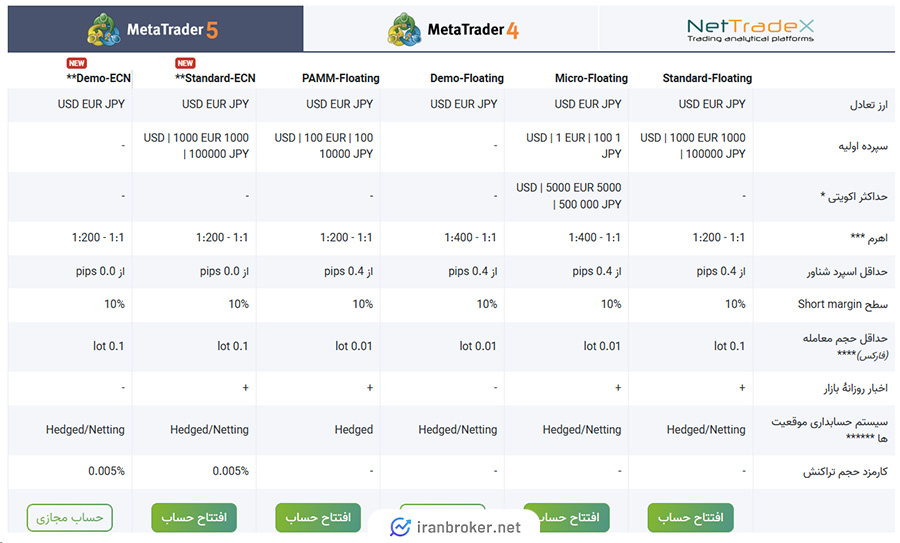 حساب های متاتریدر 5 بروکر آی اف سی مارکتس