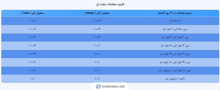 کارمزد معاملات صرافی علی بابا