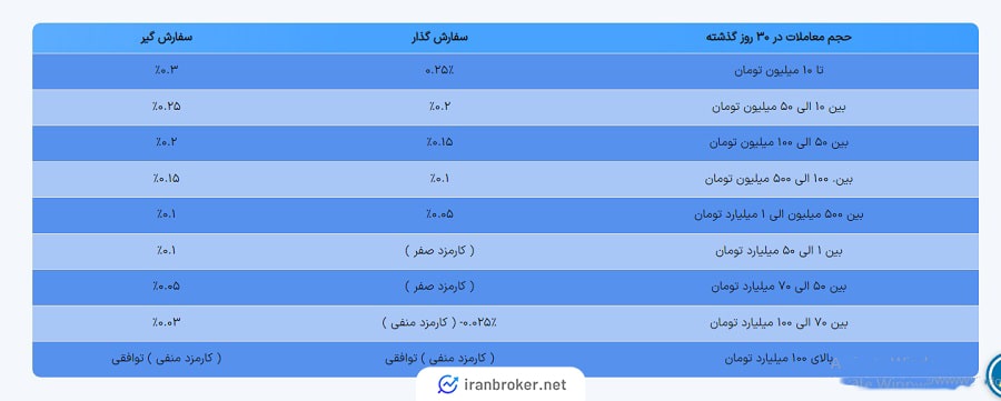 کارمزد معاملات صرافی علی بابا