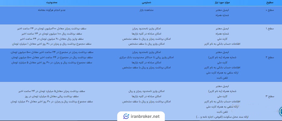 محدودیت‌های سطوح کاربری صرافی علی بابا