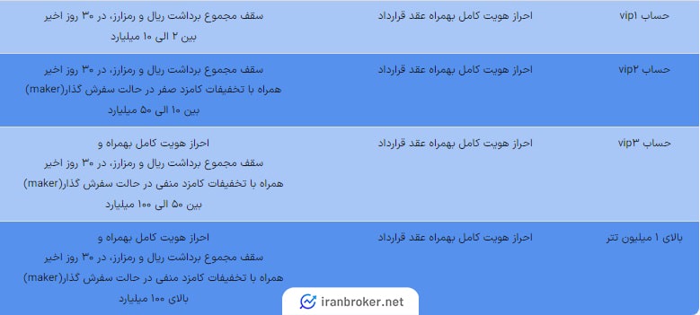 سطوح کاربری VIP صرافی علی بابا