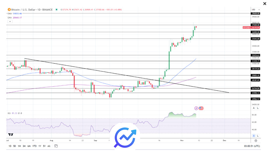پیش بینی قیمت بیت کوین در ۲۰ آبان ۱۴۰۲