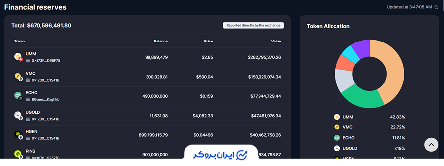 اثبات ذخایر صرافی ال بانک