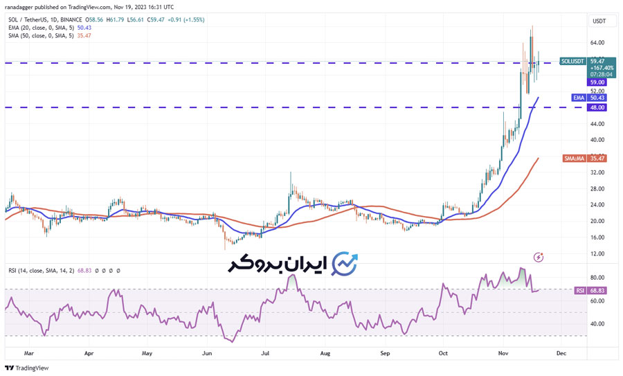 پیش بینی قیمت سولانا
