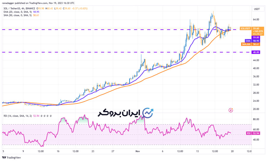 تحلیل قیمت SOL