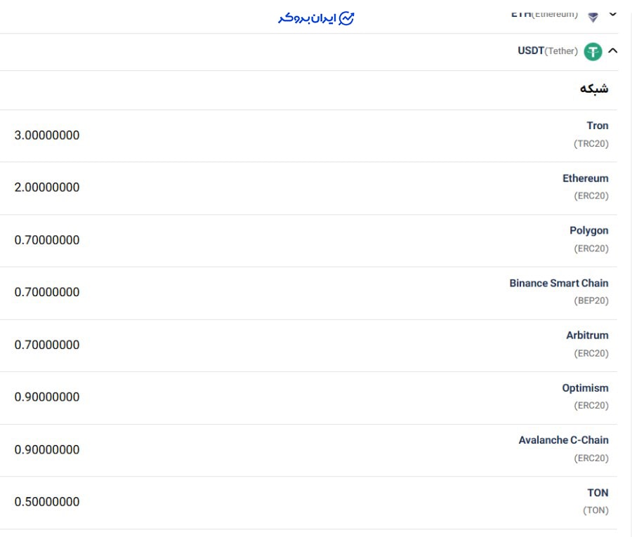 کارمزد برداشت تتر در افکس