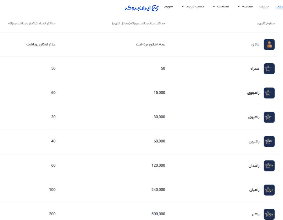 سقف برداشت رمزارز سطوح کاربری افکس