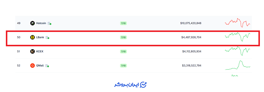 رتبه صرافی ال بانک در کوین گکو