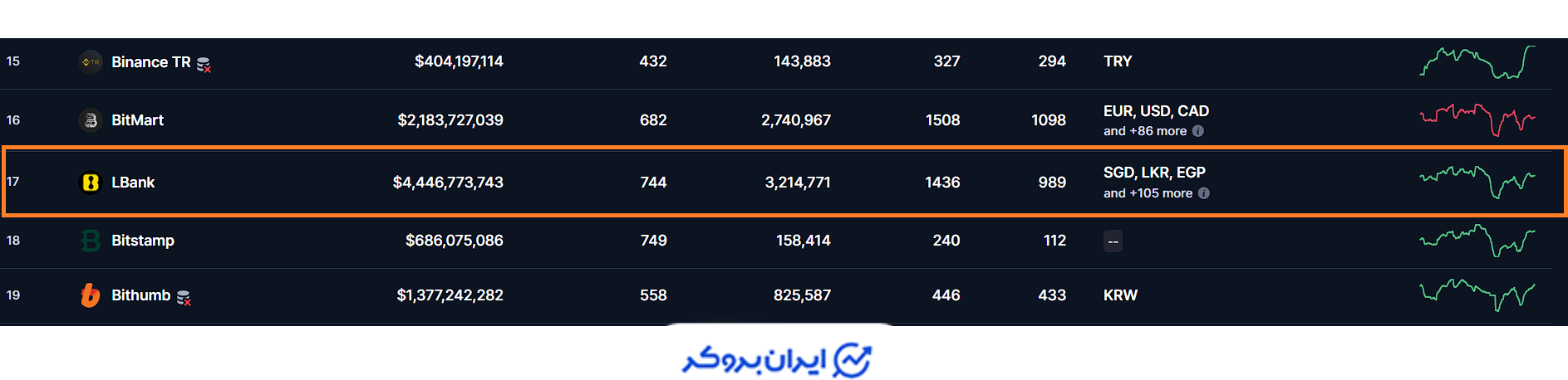 رتبه صرافی ال بانک در کوین مارکت کپ