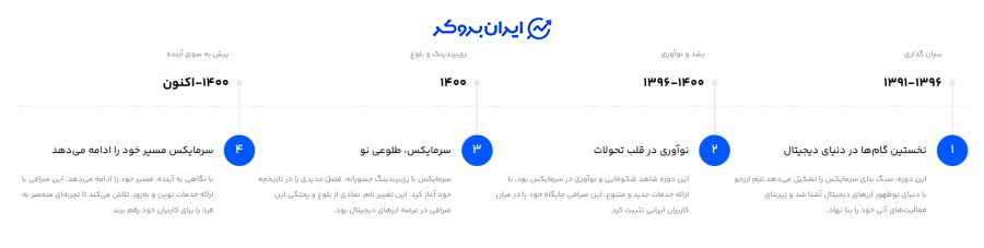 تایخچه صرافی سرمایکس