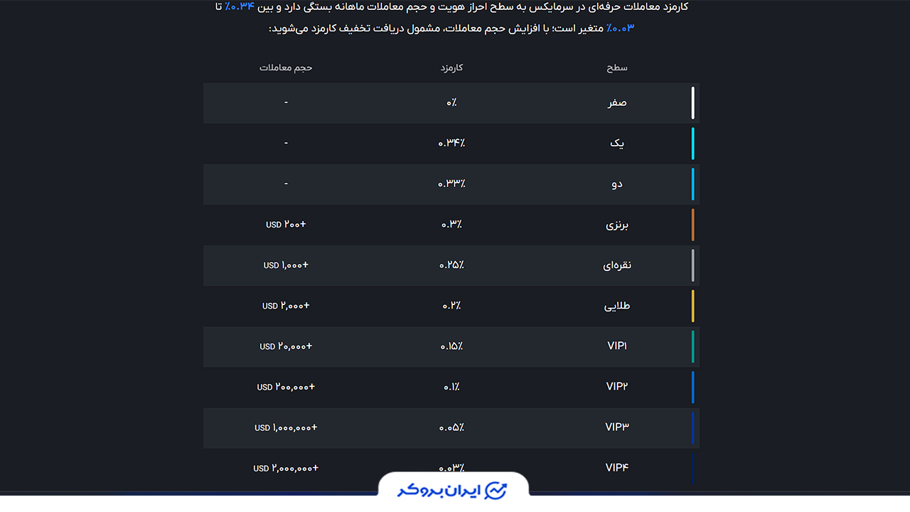 کارمزدهای سرمایکس