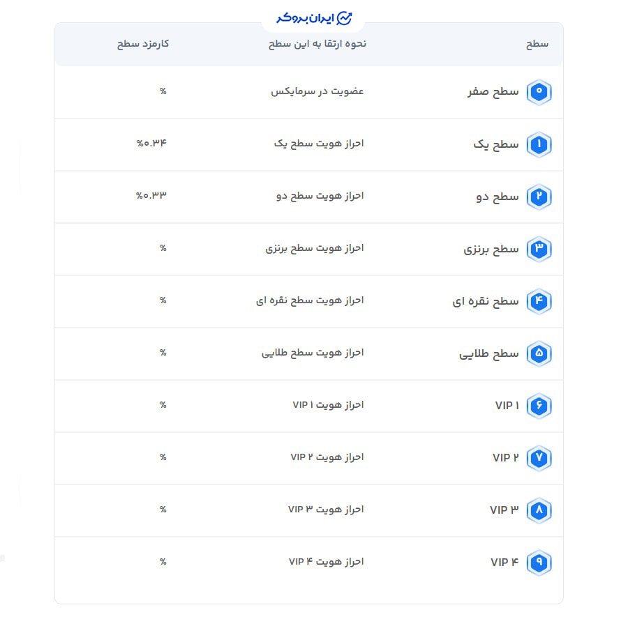 سطوح کاربری سرمایکس