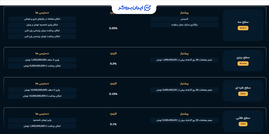 کارمزد صرافی یوبیتکس
